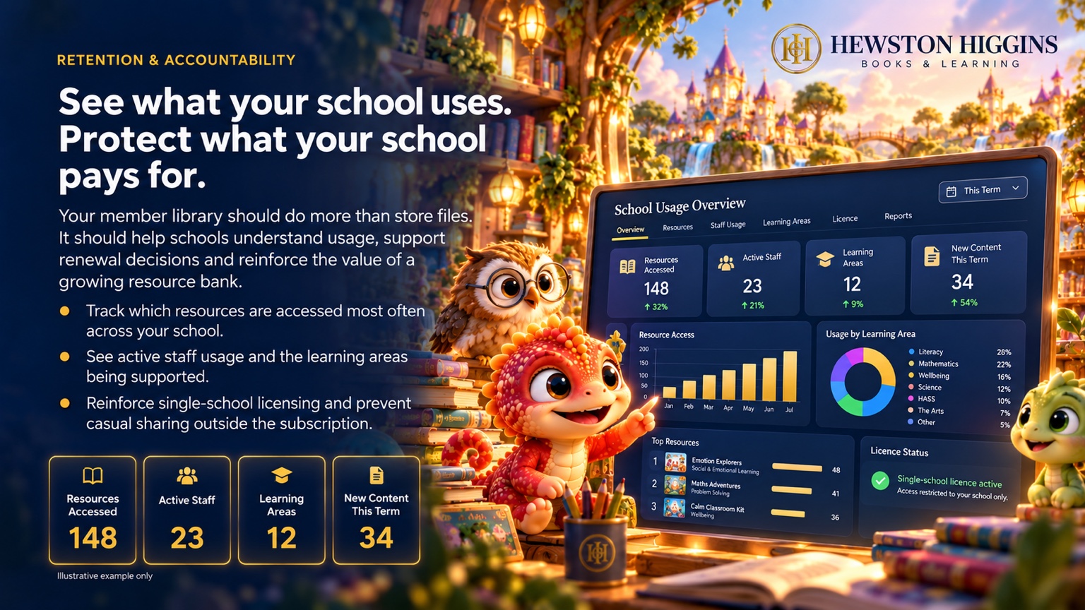 Illustrative school usage overview showing resources accessed, active staff, learning areas and new content